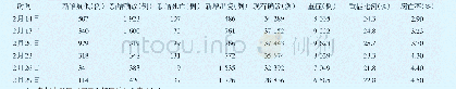 《表1 2020年2月14日—29日武汉新冠肺炎疫情情况》