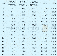 表4 培训后人员考试答题正确率与培训前对比情况