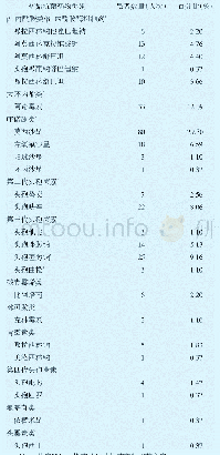 表2 社区获得性肺炎患者初始抗菌药物使用情况分析