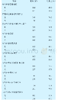 表2 335家医院专科护士岗位管理情况