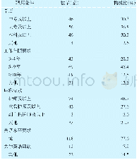 表3 152家医院专科护士岗位聘用条件