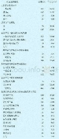 表6 调查对象的就医选择情况