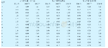 表2 2014—2016年辽宁省县级公立医院医技人员数量配置情况