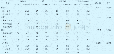 表4 影响眼科临床指南使用的阻碍因素