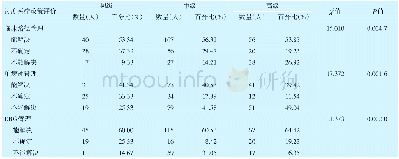 表5 不同职称医生对当前管理政策解决过度医疗问题的评价