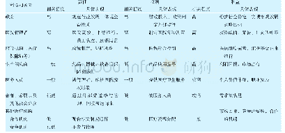 表1 公立医院现代医院管理体系建设中的相关利益者