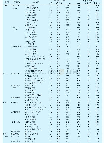 表4 指标体系筛选结果：基于德尔菲法的综合医院临床医师高级职称评审指标体系构建