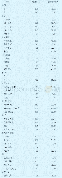 表1 被调查人员基本情况