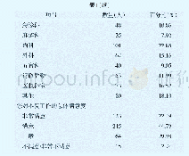 表1 被调查人员基本情况