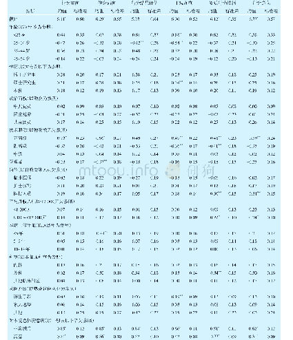 表2 被调查员工评价的多元线性回归分析结果