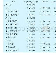 表1 儿科医生工作满意度各条目得分情况9 5%