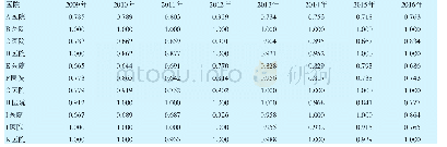 表1 2009—2016年11家县级公立医院平均综合效率分析