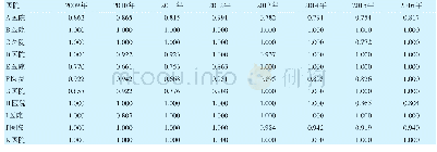 表2 2009—2016年11家县级公立医院平均纯技术效率分析