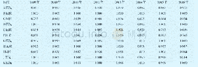 表3 2009—2016年11家县级公立医院平均规模效率分析