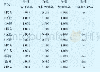 表9 2009—2016年11家县级公立医院平均标准运行效率