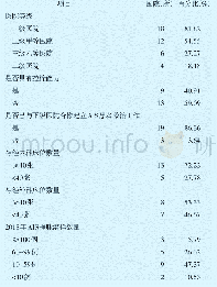 《表1 22所脑卒中救治定点医院一般资料》