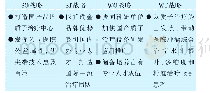 表3 基于SWOT模型分析形成SO、ST、WO、WT战略