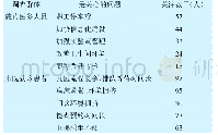 《表1 中日友好医院主题教育调研问题汇总》