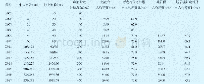 表1 中央与地方政府历年对城乡居民基本医疗保险的财政补贴情况