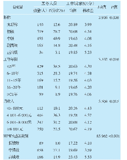 表3 不同HPWS感知类别和人口学特征的医务人员工作满意度