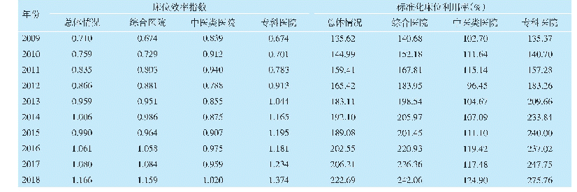 表3 北京市三级公立医院床位工作效率分类别医院分布