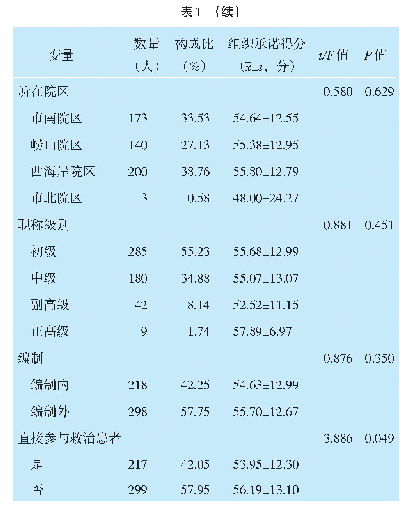 表1 医务人员组织承诺与人口统计学变量关系