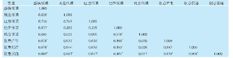 表2 医务人员组织承诺和创新行为各维度相关分析结果