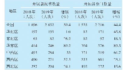 表2 牵头医院帮助下级医疗机构开展新技术、新项目情况