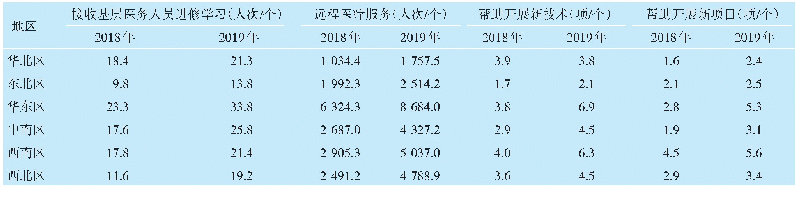 表6 县域医联体牵头医院辐射带动平均情况