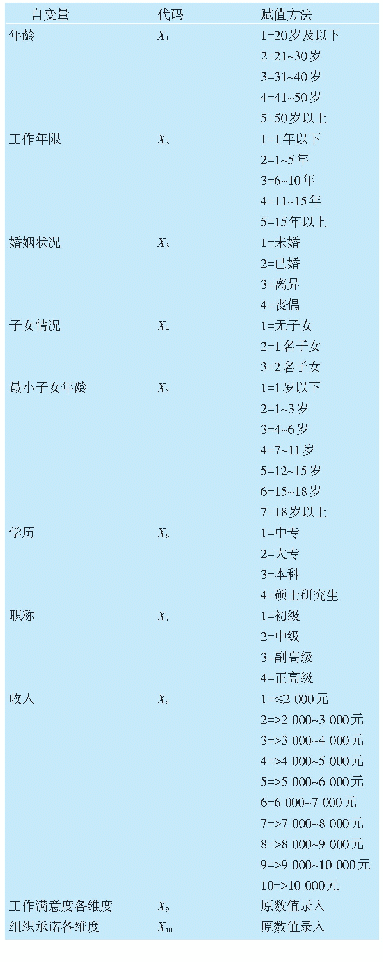 表3 自变量赋值情况：护理人员职业倦怠与组织承诺、工作满意度的关系研究