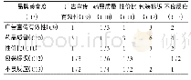 《表7 品牌美誉度 (B3) 二级指标判断矩阵》