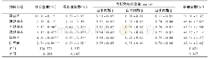 《表3 不同方法炮制白术饮片各指标测定结果比较 (, n=10)》