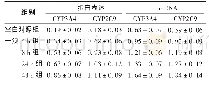 《表1 三七总皂苷对CYP3A4和CYP2C9蛋白及mRNA表达的影响 (相对表达量, )》