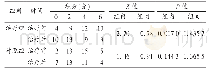 《表2 两组疣体数目积分比较 (例, n=35)》