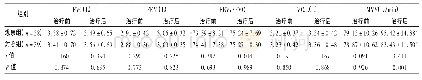 《表3 两组患者肺功能指标比较 (±s)》