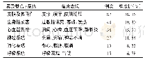 《表3 文献中148例患者ADR类型及临床表现分布 (n=228)》