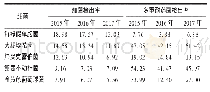 《表1 我院2015年至2017年检出率排序前5位的细菌及其多重耐药菌的检出率 (%)》