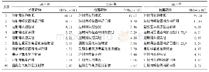 《表3 2 0 1 5 年至2017年住院用抗菌药物DDDs排名前10位药品统计》