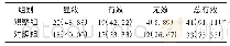 表2 两组患者临床疗效比较[例 (%) , n=45]