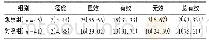 《表5 两组患者临床疗效比较[例 (%) ]》