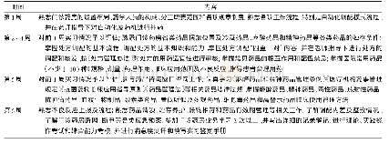 《表1 门诊药房实习生药学教学路径》