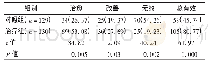 表4 两组患者疗效比较[例 (%) ]