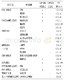 《表1 用药诊断及适应证 (n=691)》