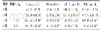 《表1 各组大鼠血清UA和NO含量比较 (±s, n=20)》