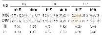 《表6 两组患者外周血T淋巴细胞亚群水平比较 (±s，%，n=50)》