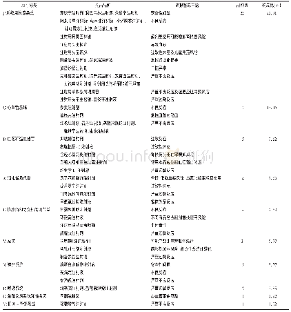 《表1 静脉输液药品品种与警戒主题分析 (n=52)》