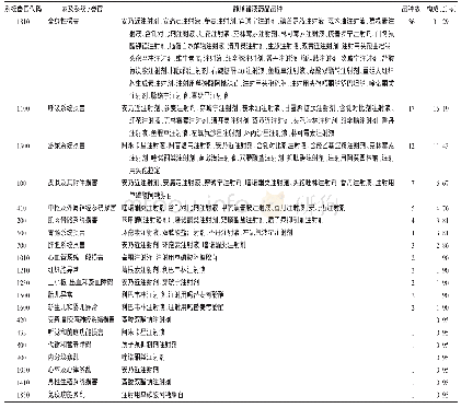 《表2 静脉输液药品品种与累及系统/器官分析 (n=105)》