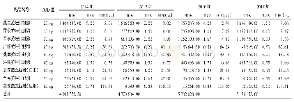 表4 4 家医院2014年至2017年各个品种质子泵抑制剂DDDs, B/A和DDC