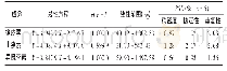 《表2 方法学考察结果：高效液相色谱法测定不同产地蒲黄药材中3种黄酮苷元含量》