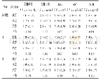 表4 不同血清25(OH)D水平患者的糖代谢相关指标比较